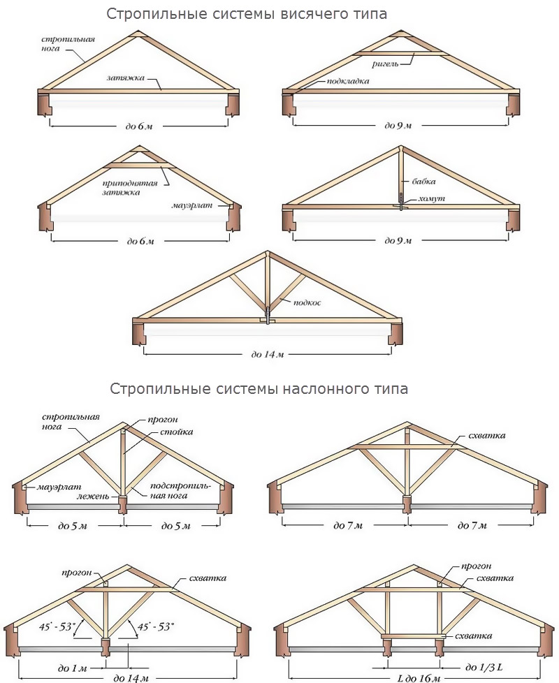 Стропильная система крыши каркасного дома