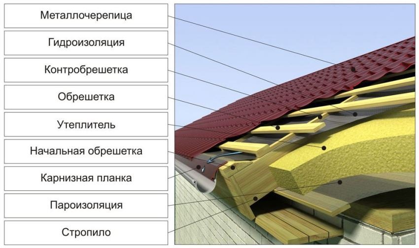 Причины и способы устранения шума при металлической крыше